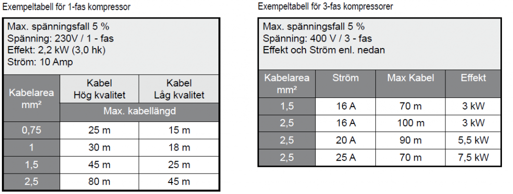 Tryckluftsskolan, kabeldimensionering