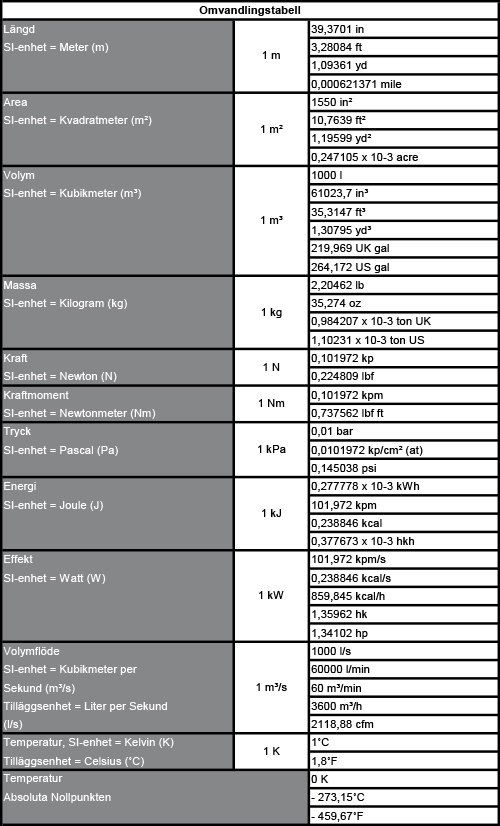 Compressed air school, conversion table units