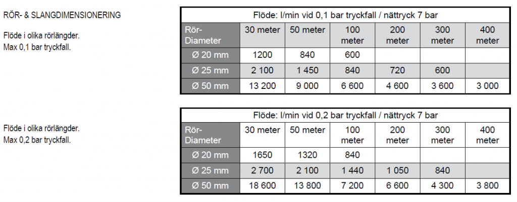 Compressed air school, pipe and hose sizing